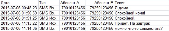 Тексты смс мтс. Детализация номера теле2. Распечатка смс с текстом. Распечатка звонков пример. Детализация смс с текстом.